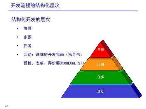 工厂研发项目管理之ipd流程管理