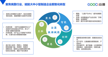 精准诊断,智赋合肥I谷器数据主办“链通高新”重点企业咨询诊断服务现场会成功召开