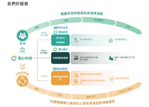 腾讯大动作 7年狂砸15亿,原始一笔赚了70倍 这家医疗健康公司来港,三年亏了10个亿...